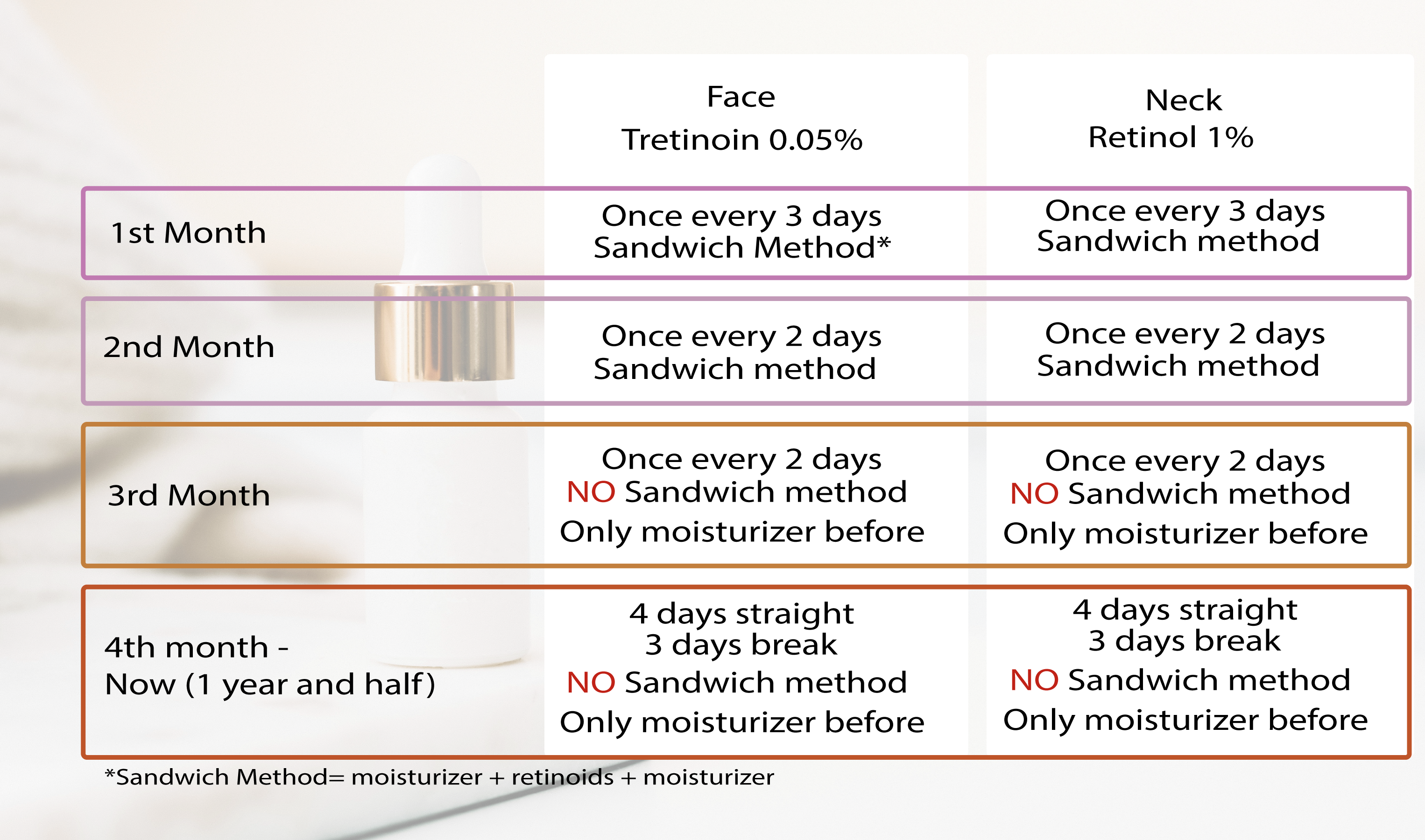 Visual guide for my retinoid routine and application