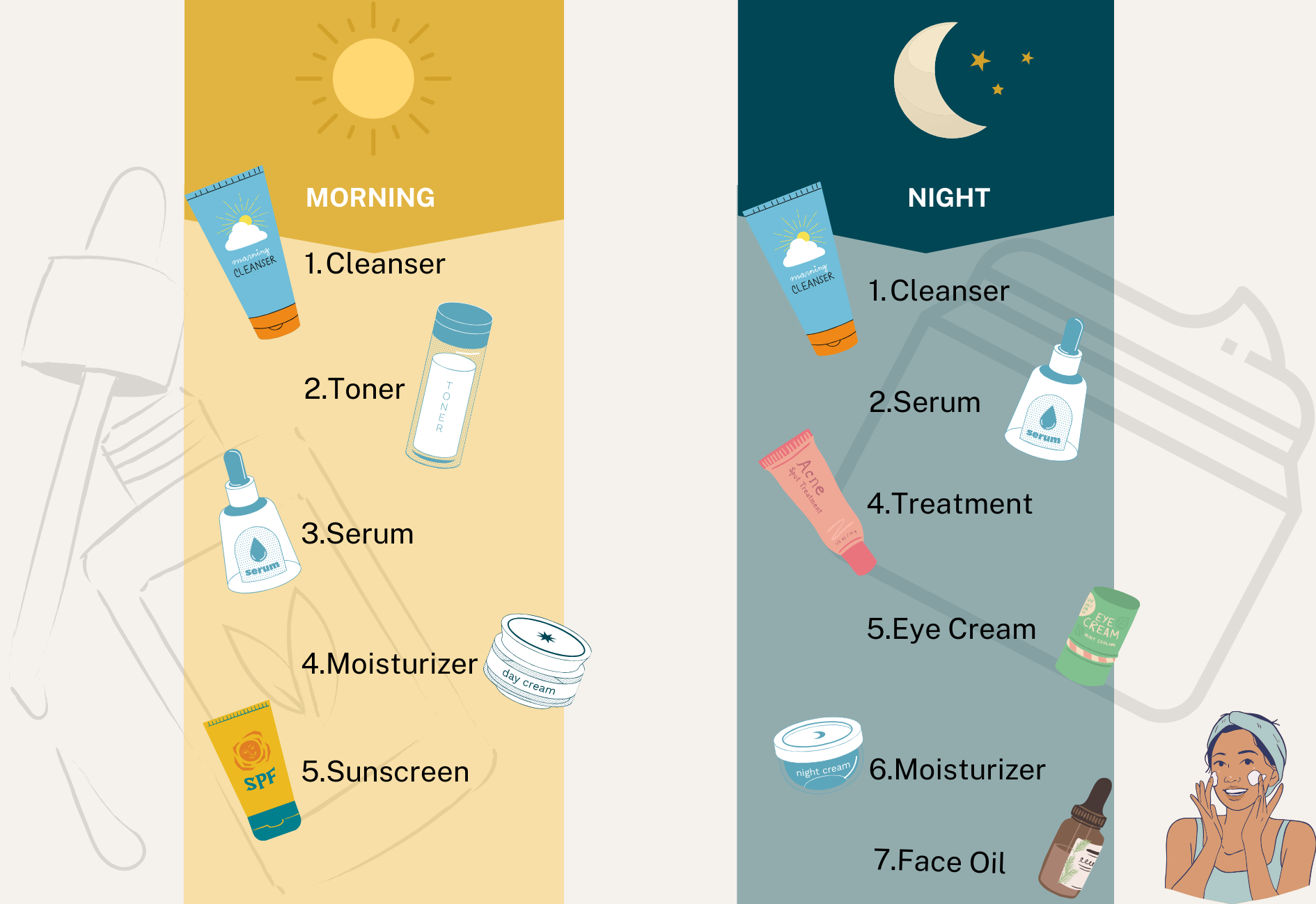Theoretical steps of a complete skincare routine for morning and evening
