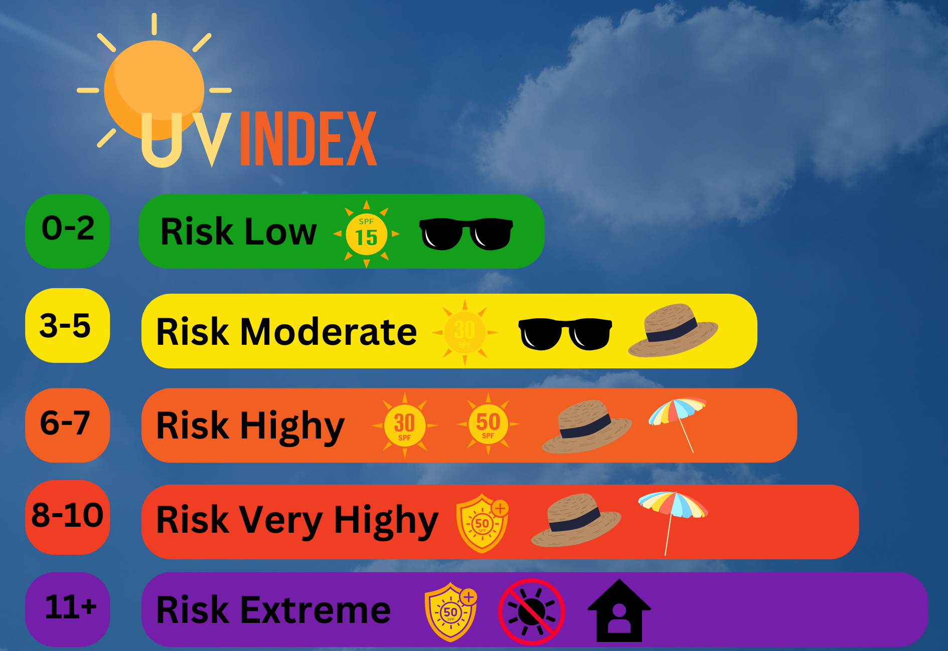UV index scale and levels